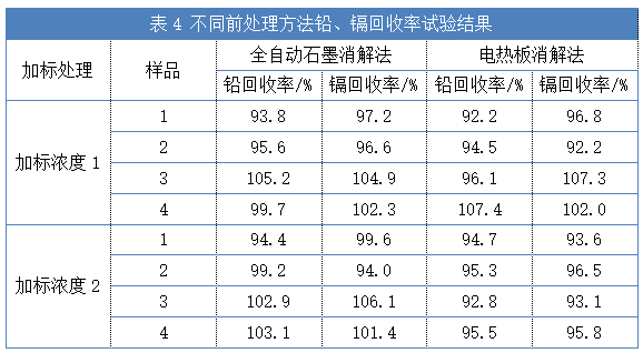 表4 不同前處理方法鉛、鎘回收率試驗(yàn)結(jié)果