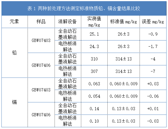 表1 兩種前處理方法測(cè)定標(biāo)準(zhǔn)物質(zhì)鉛、鎘含量結(jié)果比較