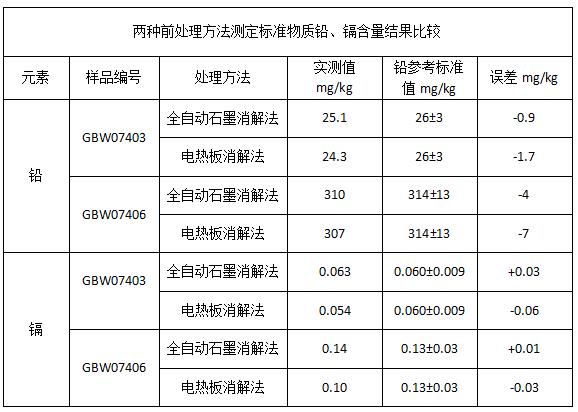 表1兩種前處理方法測(cè)定標(biāo)準(zhǔn)物質(zhì)鉛、鎘含量結(jié)果比較