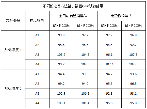 表2 不同前處理方法鉛、鎘回收率試驗(yàn)結(jié)果