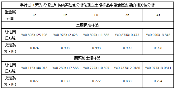 手持式X熒光光譜法和傳統(tǒng)實(shí)驗(yàn)室分析法測(cè)定土壤樣品中重金屬含量的相關(guān)性分析
