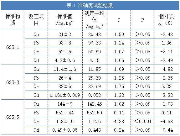 表1 準確度試驗結(jié)果