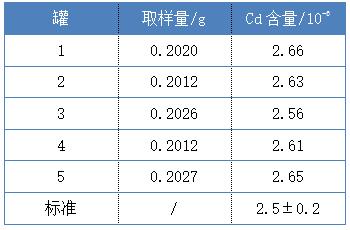 測試結(jié)果