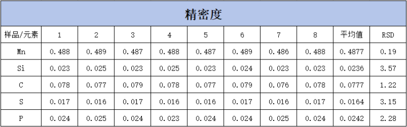 SPECTROLAB 直讀光譜儀對(duì)H08A線材的分析-表2
