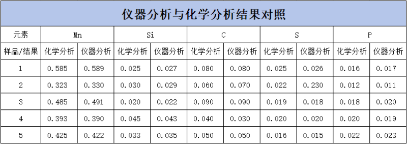 SPECTROLAB 直讀光譜儀對(duì)H08A線材的分析-表1